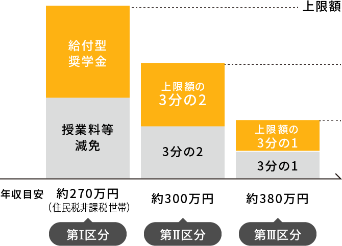 世帯年収に応じた支援額